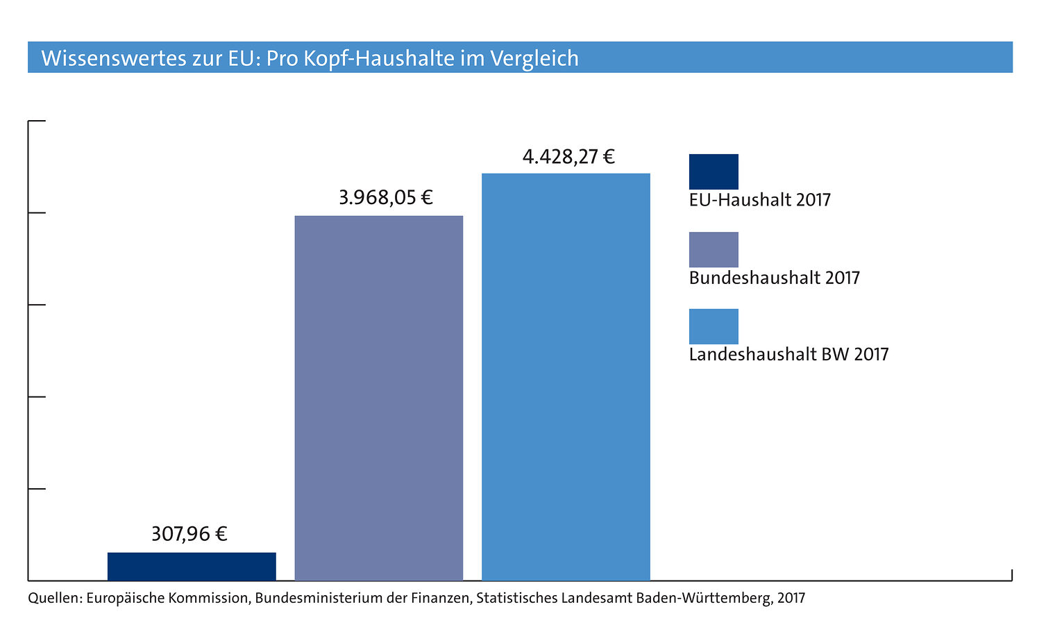 Wissenswertes zur EU_Infografik Pro Kopf Haushalt